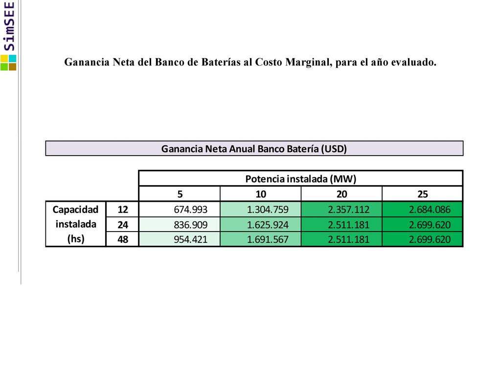 Ganancia Neta del Banco de Baterías al Costo Marginal, para el año evaluado.