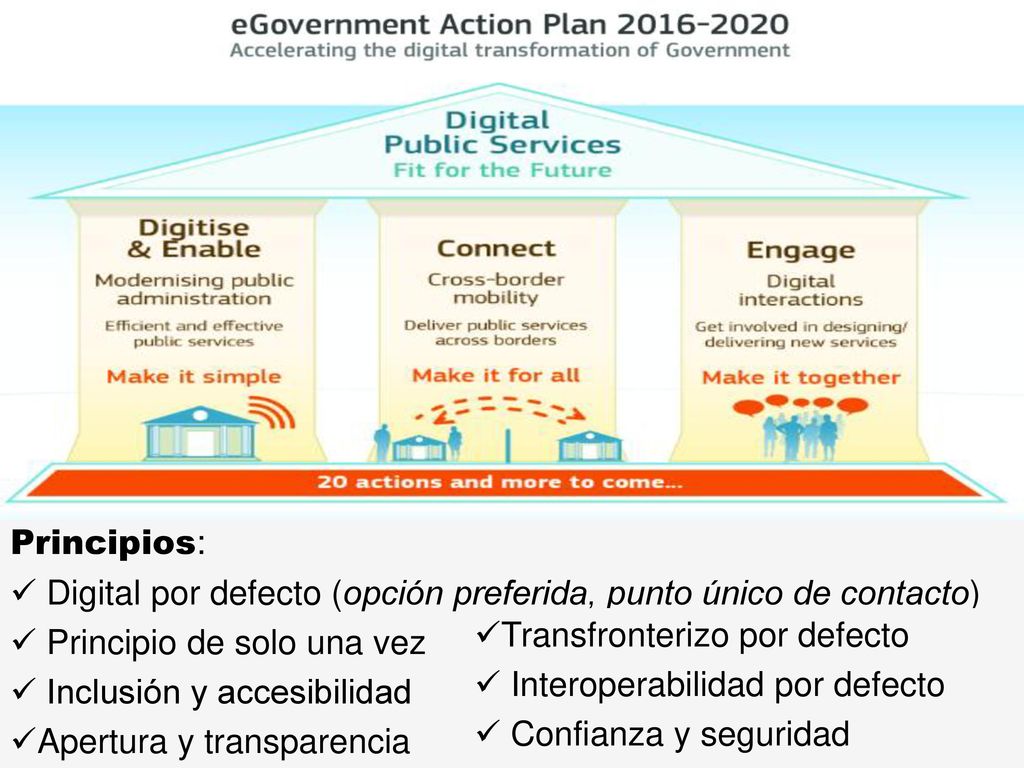 Principios: Digital por defecto (opción preferida, punto único de contacto) Principio de solo una vez.