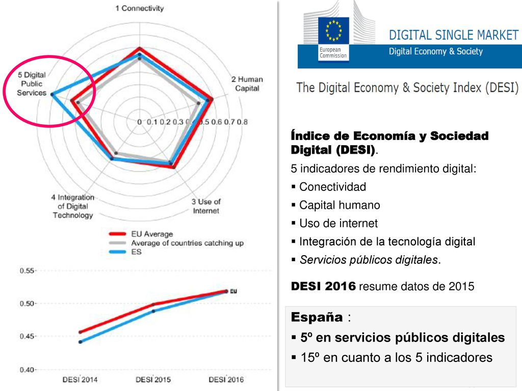 5º en servicios públicos digitales 15º en cuanto a los 5 indicadores