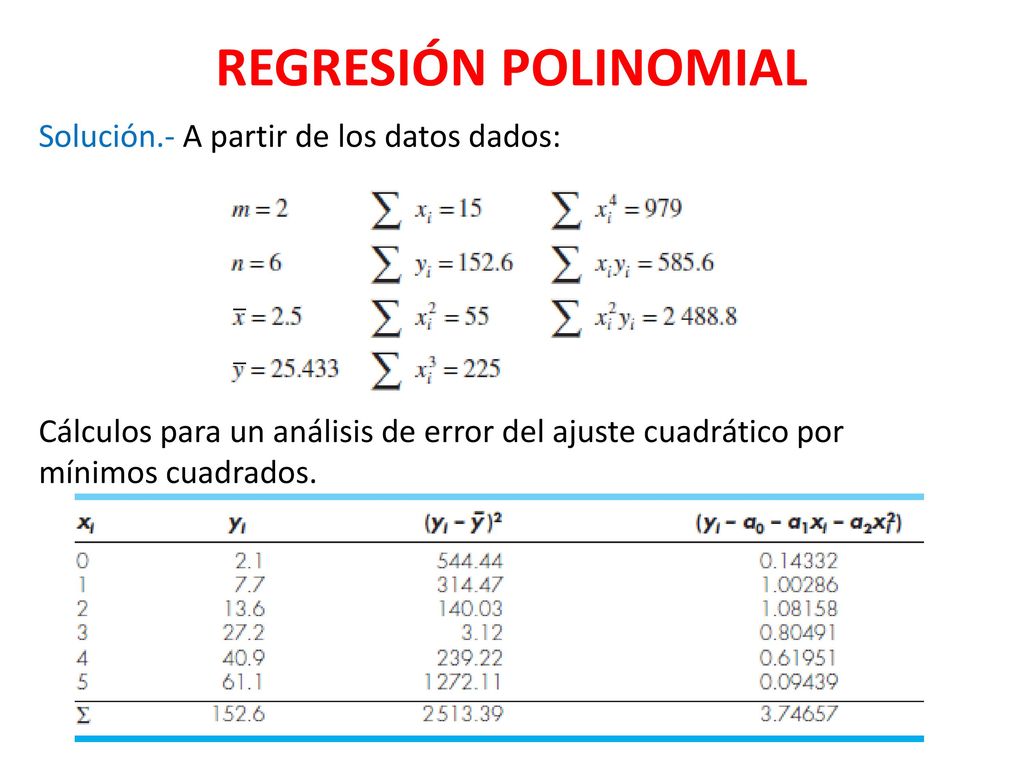 REGRESIÓN POLINOMIAL Solución.- A partir de los datos dados: Cálculos para un análisis de error del ajuste cuadrático por mínimos cuadrados.