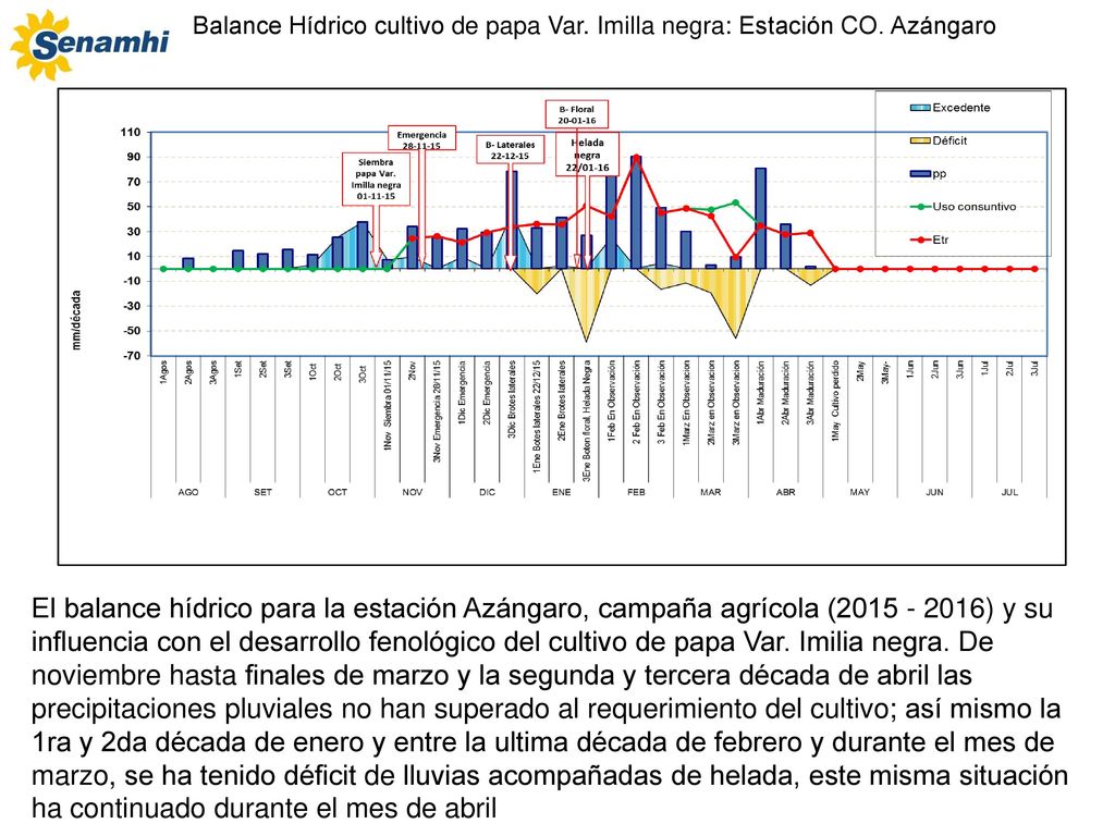 Balance Hídrico cultivo de papa Var. Imilla negra: Estación CO