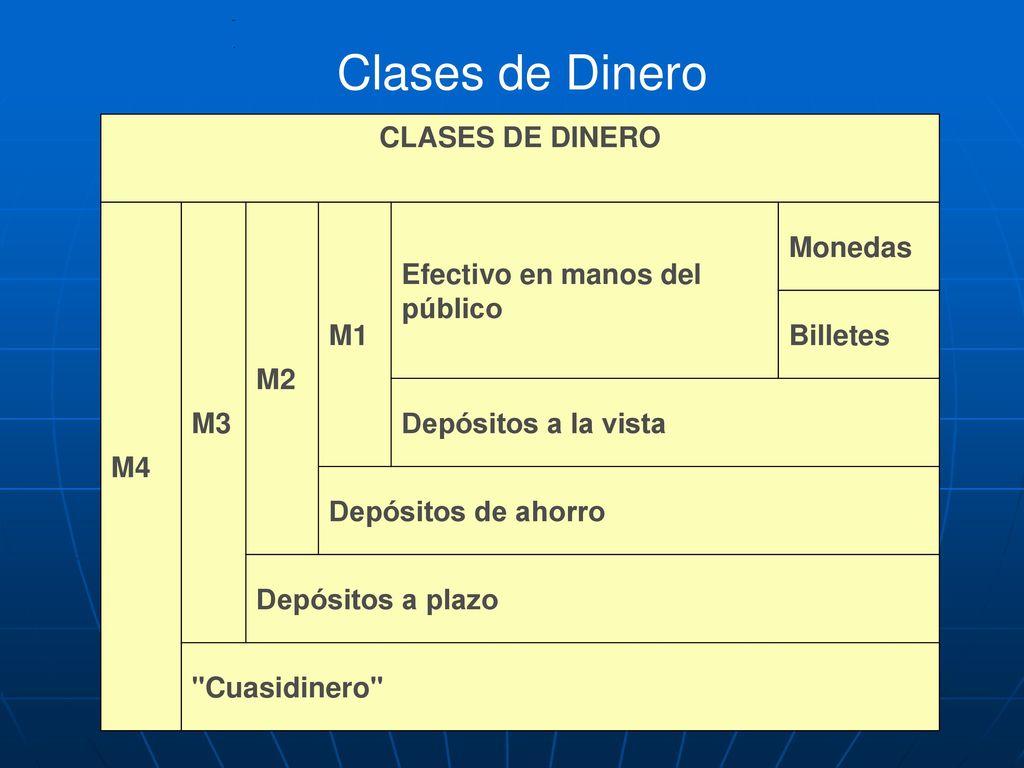 Clases de Dinero CLASES DE DINERO M4 M3 M2 M1