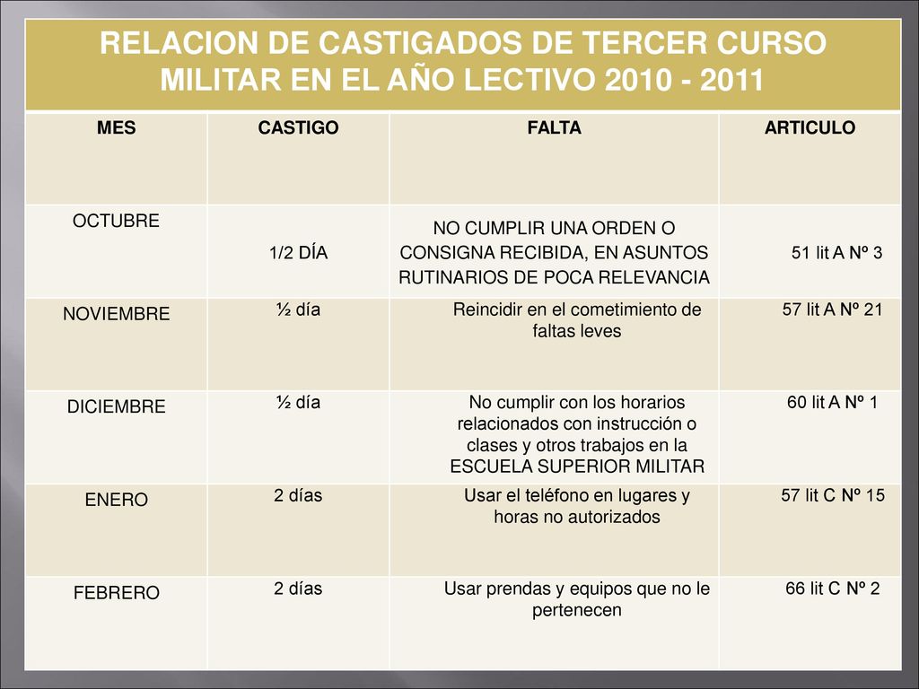RELACION DE CASTIGADOS DE TERCER CURSO MILITAR EN EL AÑO LECTIVO