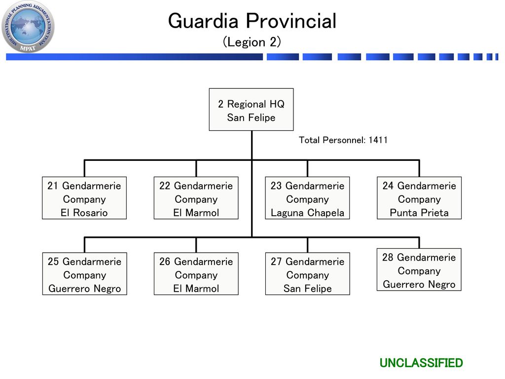 Guardia Provincial (Legion 2) 2 Regional HQ San Felipe 21 Gendarmerie