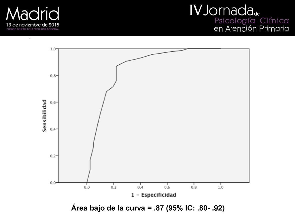 Área bajo de la curva = .87 (95% IC: )