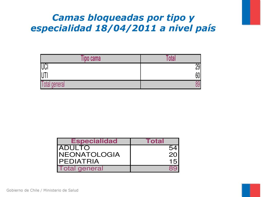 Camas bloqueadas por tipo y especialidad 18/04/2011 a nivel país
