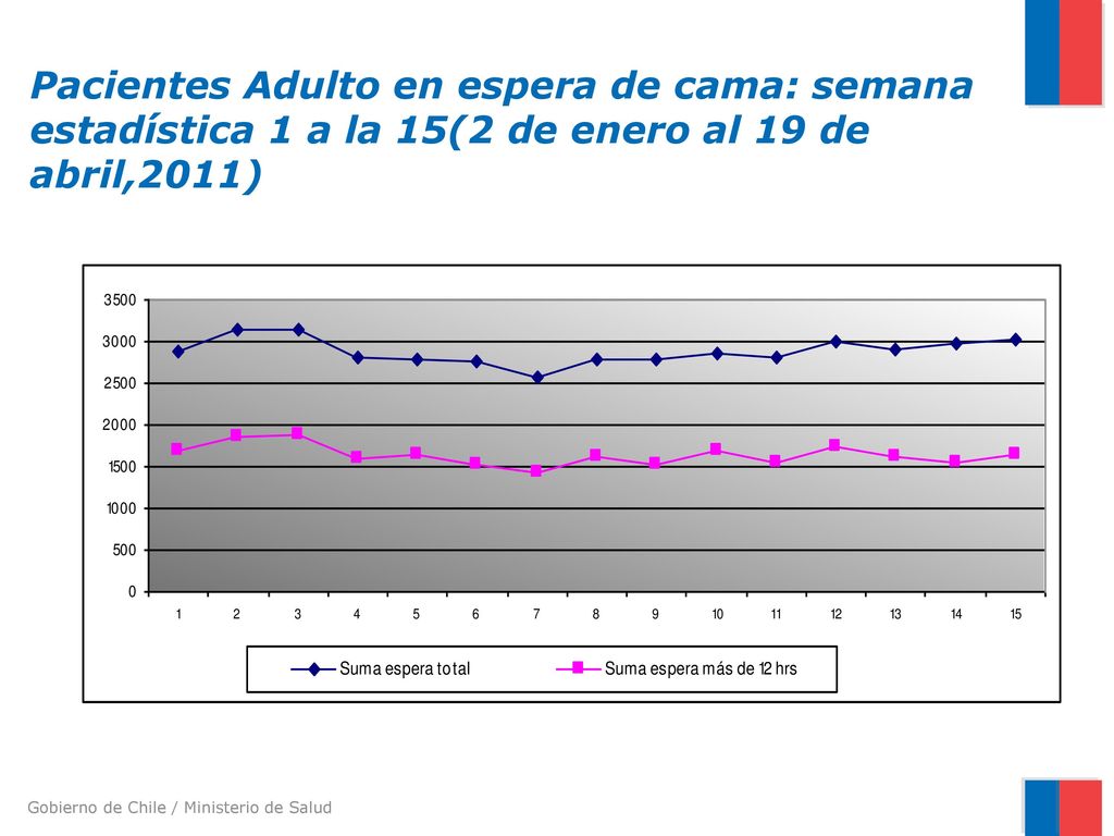 Pacientes Adulto en espera de cama: semana estadística 1 a la 15(2 de enero al 19 de abril,2011)