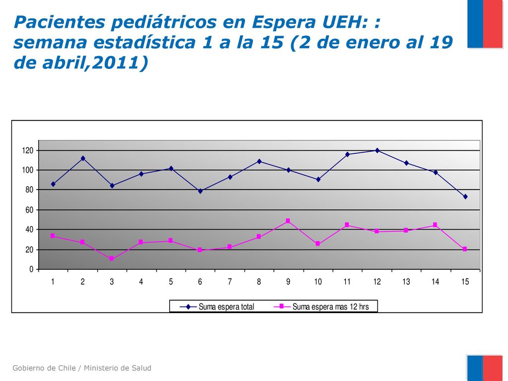 Pacientes pediátricos en Espera UEH: : semana estadística 1 a la 15 (2 de enero al 19 de abril,2011)