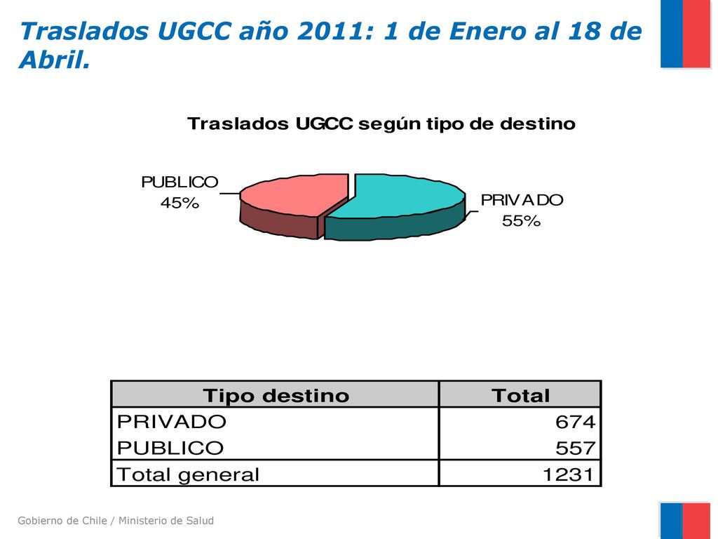 Traslados UGCC año 2011: 1 de Enero al 18 de Abril.