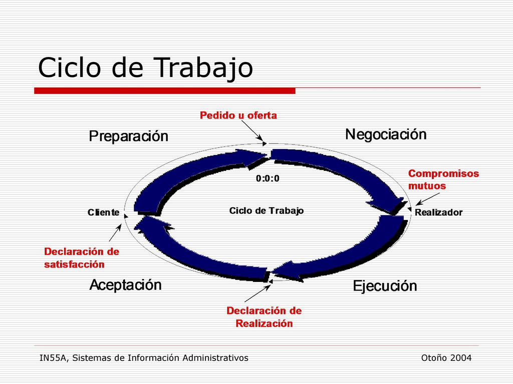 Ciclo de Trabajo IN55A, Sistemas de Información Administrativos Otoño