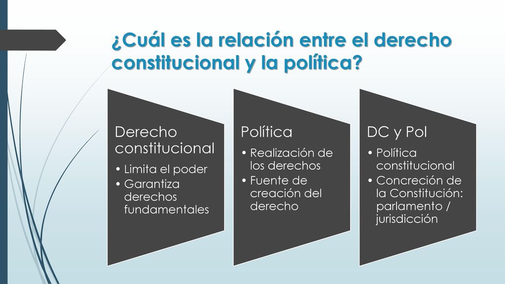 ¿Cuál es la relación entre el derecho constitucional y la política