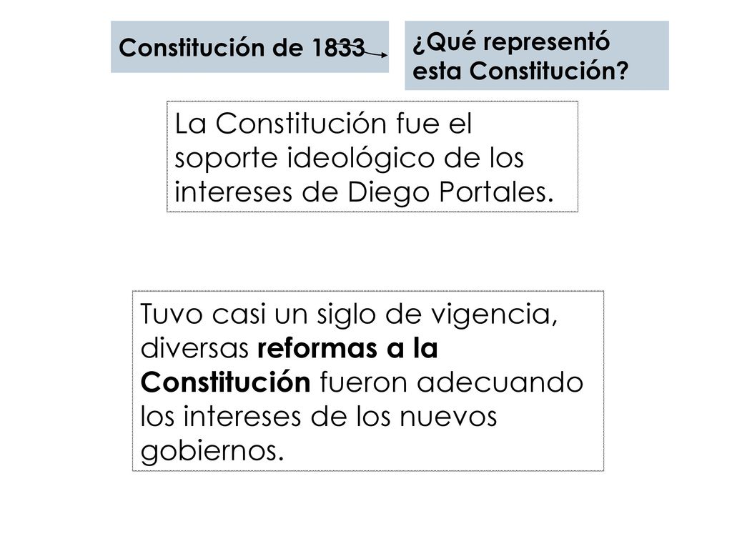 Constitución de 1833 ¿Qué representó. esta Constitución La Constitución fue el soporte ideológico de los intereses de Diego Portales.