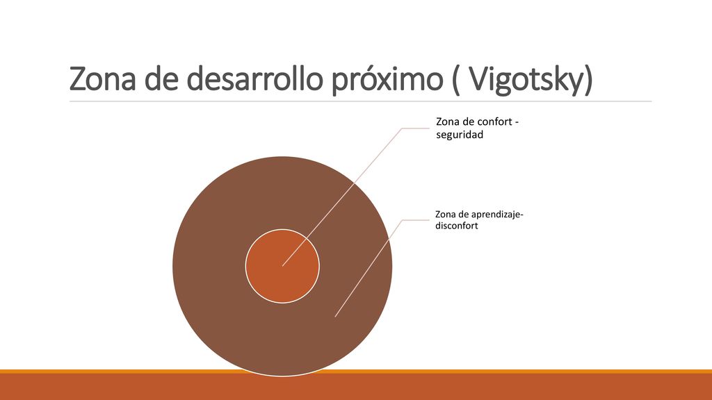 Zona de desarrollo próximo ( Vigotsky)