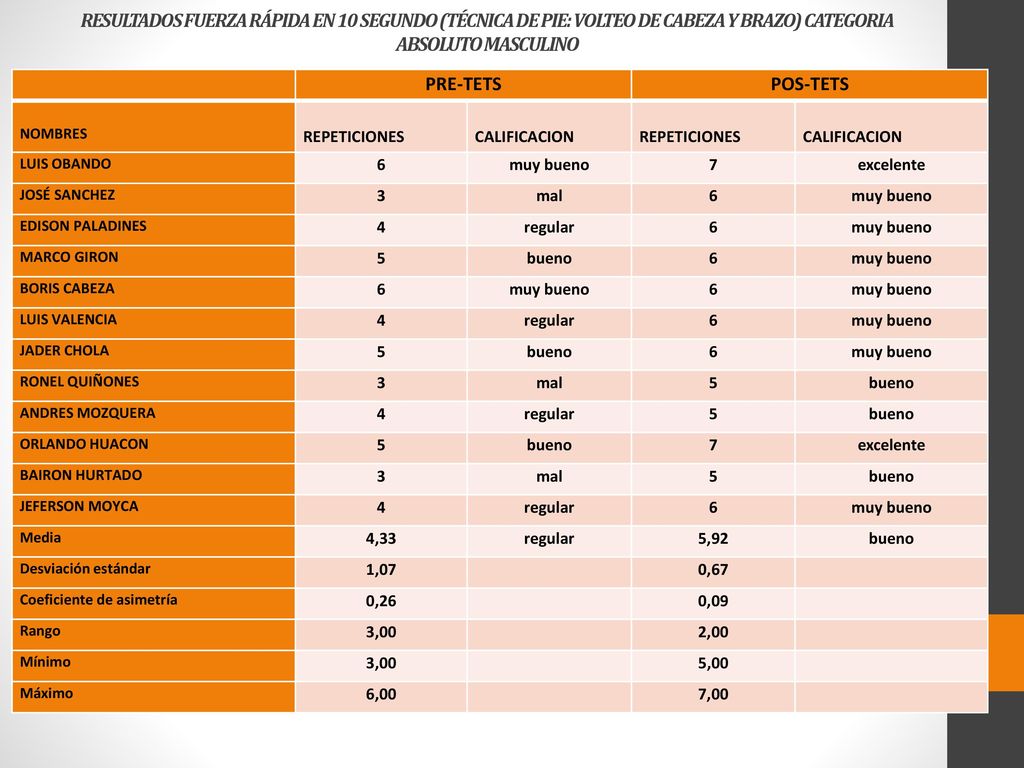 RESULTADOS FUERZA RÁPIDA EN 10 SEGUNDO (TÉCNICA DE PIE: VOLTEO DE CABEZA Y BRAZO) CATEGORIA ABSOLUTO MASCULINO
