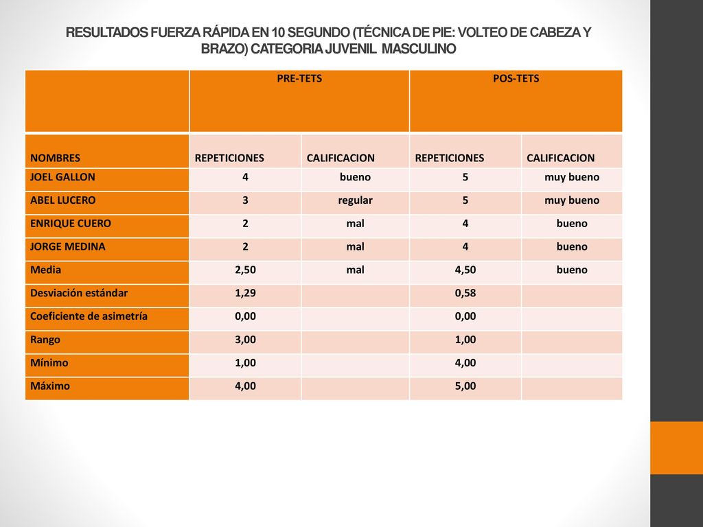 RESULTADOS FUERZA RÁPIDA EN 10 SEGUNDO (TÉCNICA DE PIE: VOLTEO DE CABEZA Y BRAZO) CATEGORIA JUVENIL MASCULINO