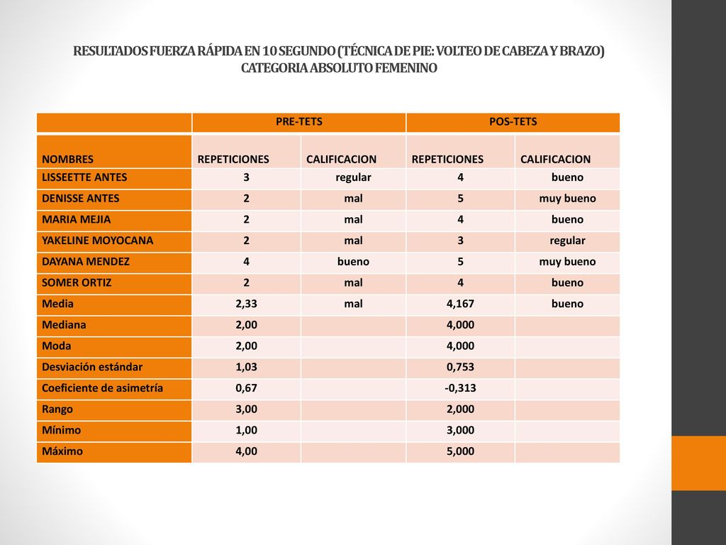 RESULTADOS FUERZA RÁPIDA EN 10 SEGUNDO (TÉCNICA DE PIE: VOLTEO DE CABEZA Y BRAZO) CATEGORIA ABSOLUTO FEMENINO
