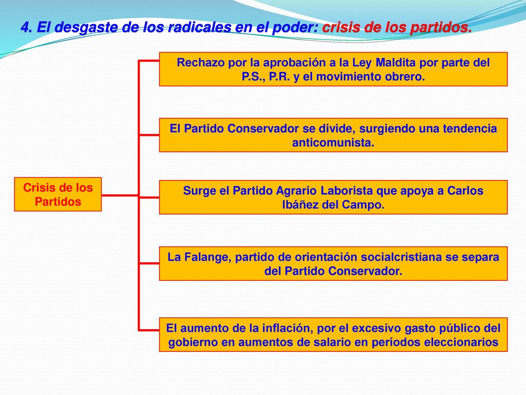 4. El desgaste de los radicales en el poder: crisis de los partidos.