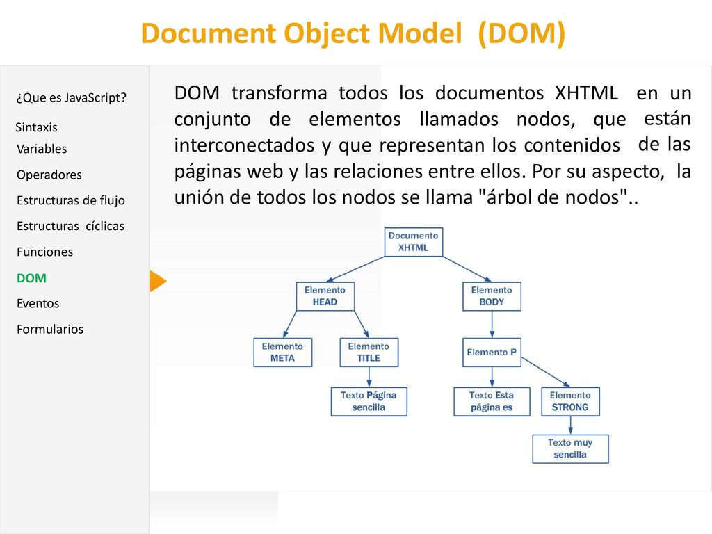Document Object Model (DOM) DOM transforma todos los documentos XHTML