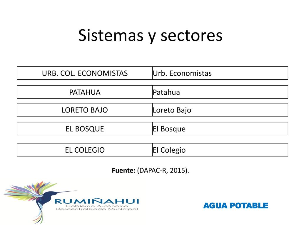 Sistemas y sectores URB. COL. ECONOMISTAS Urb. Economistas PATAHUA