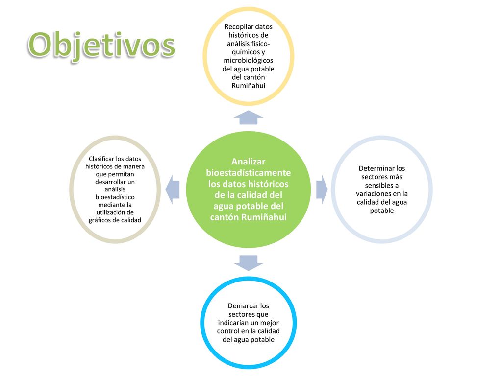 Analizar bioestadísticamente los datos históricos de la calidad del agua potable del cantón Rumiñahui