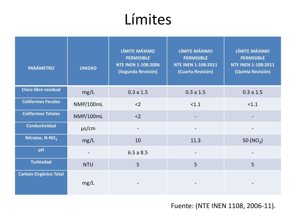 Límites Fuente: (NTE INEN 1108, ). mg/L 0.3 a 1.5 NMP/100mL