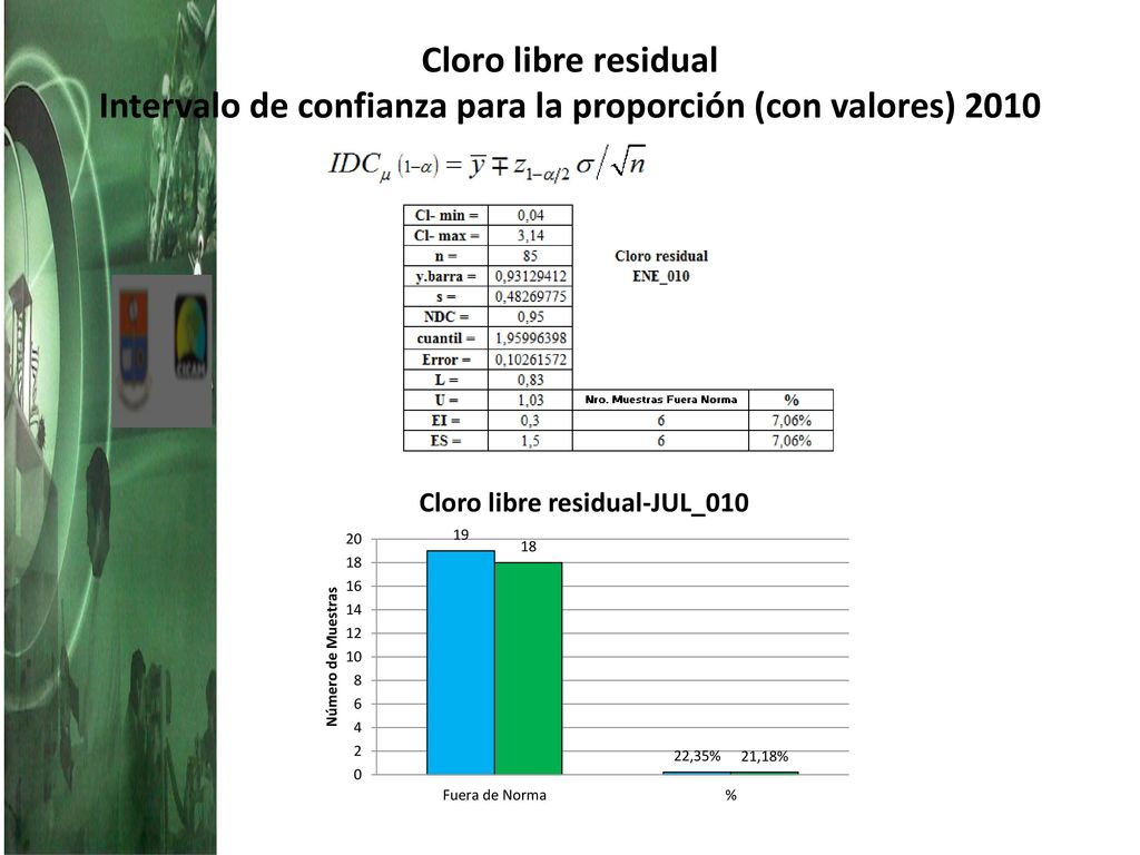 Cloro libre residual Intervalo de confianza para la proporción (con valores) 2010