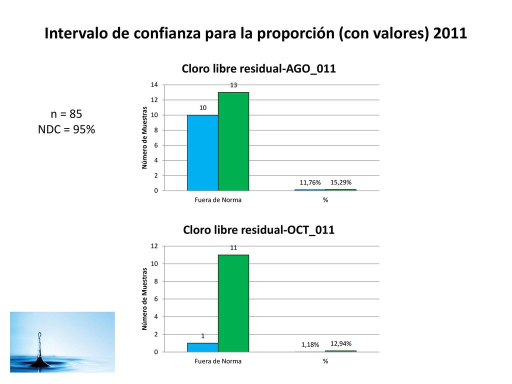 Intervalo de confianza para la proporción (con valores) 2011