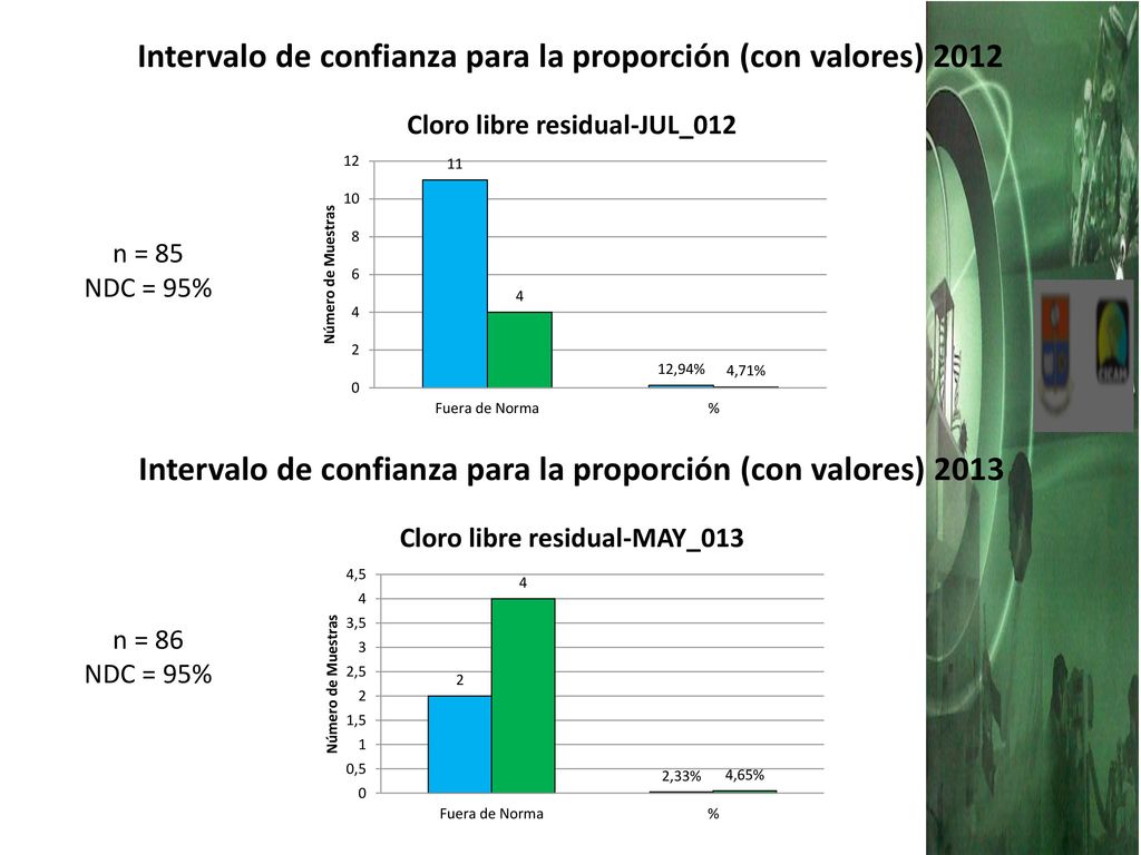 Intervalo de confianza para la proporción (con valores) 2012