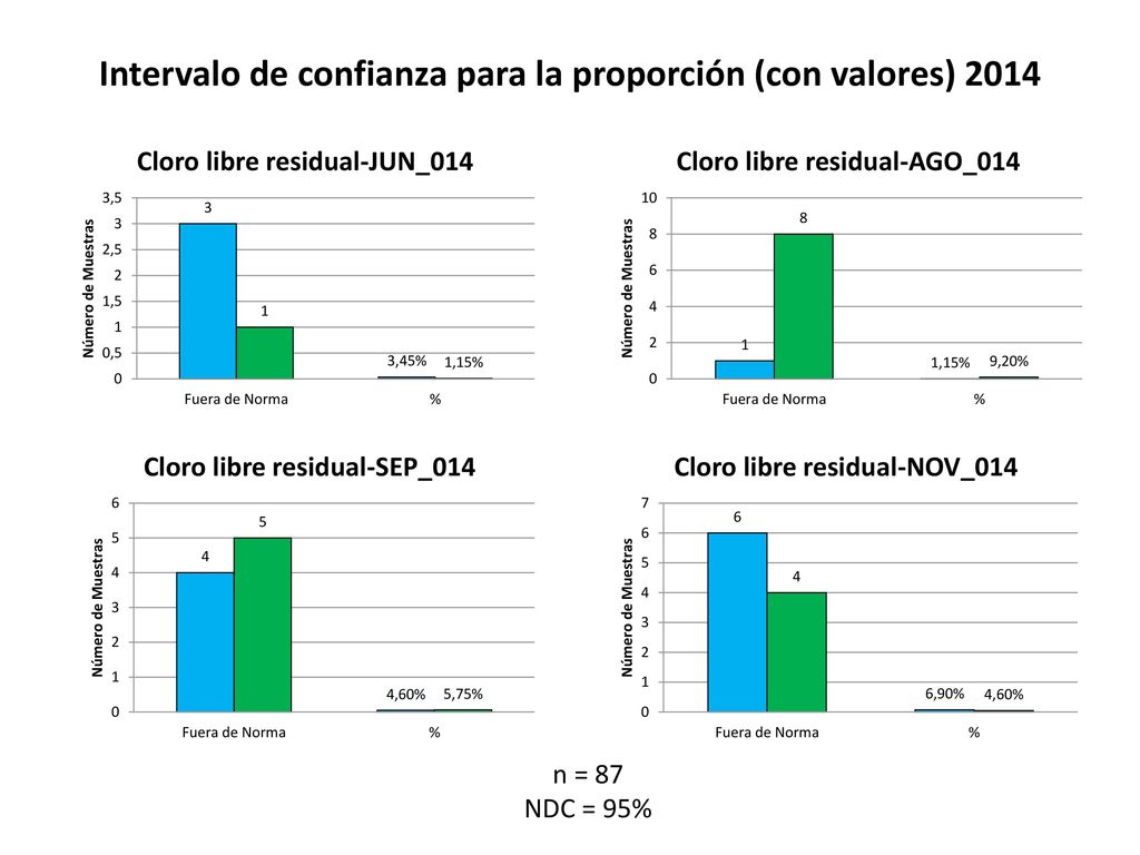 Intervalo de confianza para la proporción (con valores) 2014