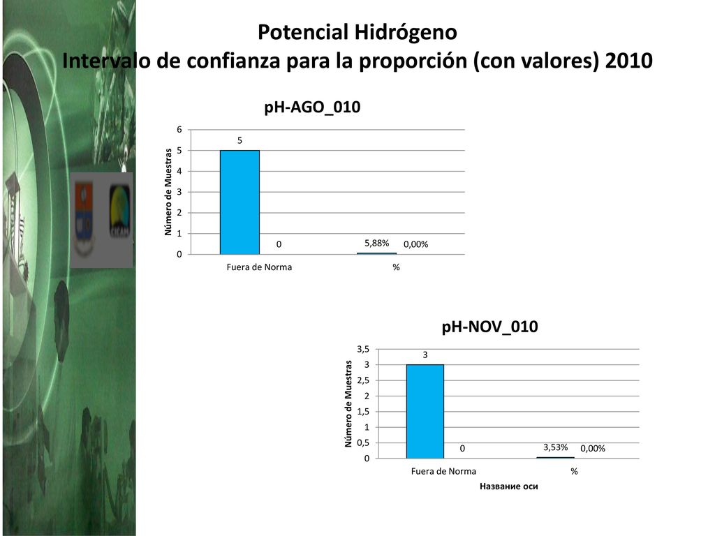Potencial Hidrógeno Intervalo de confianza para la proporción (con valores) 2010