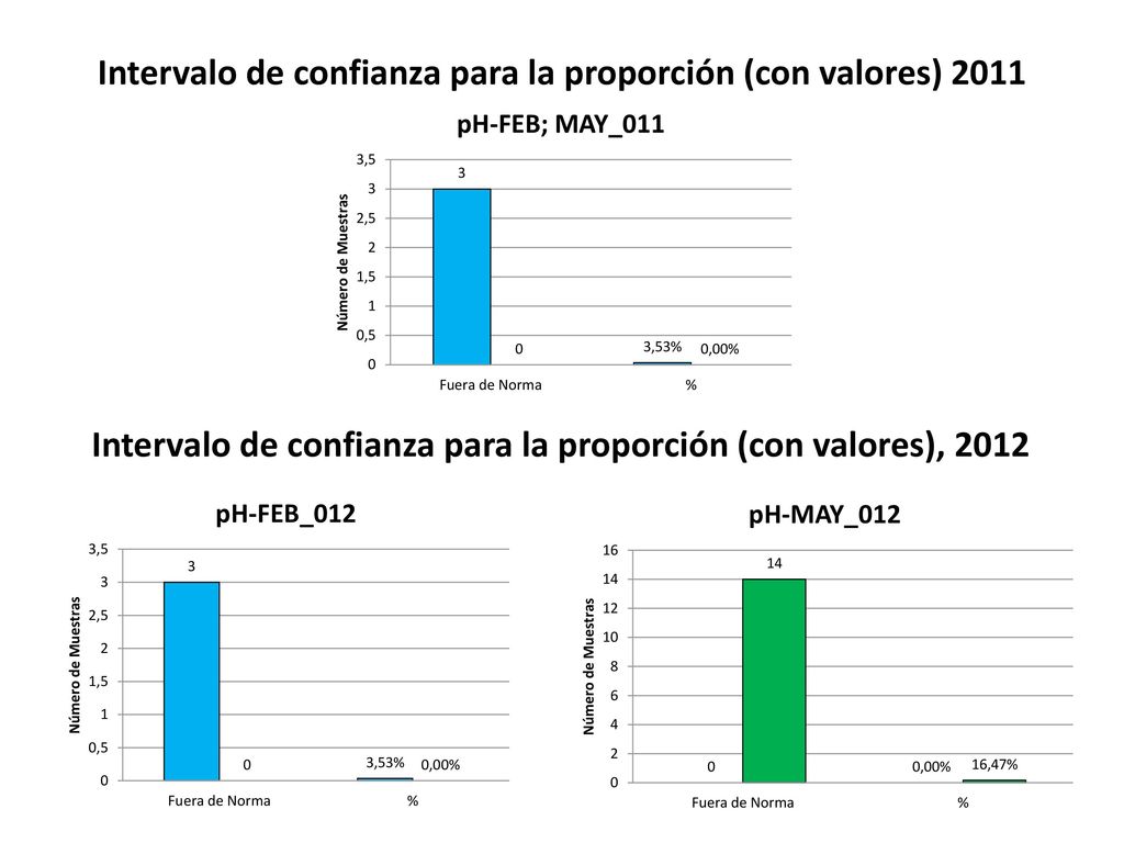 Intervalo de confianza para la proporción (con valores) 2011
