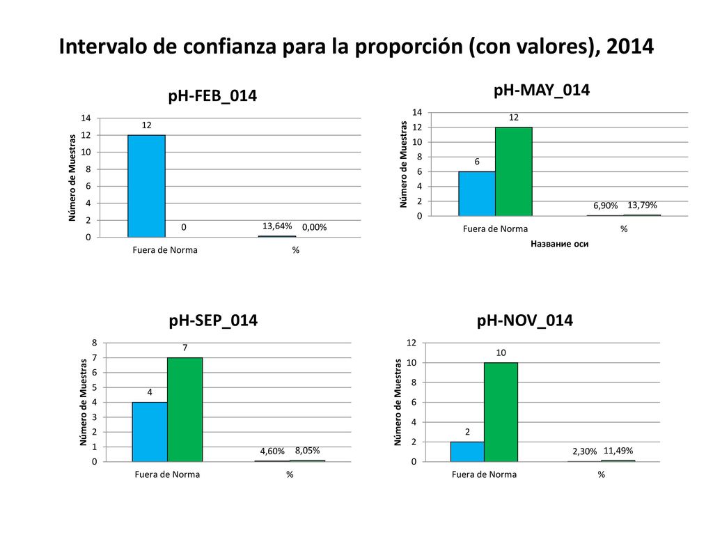 Intervalo de confianza para la proporción (con valores), 2014