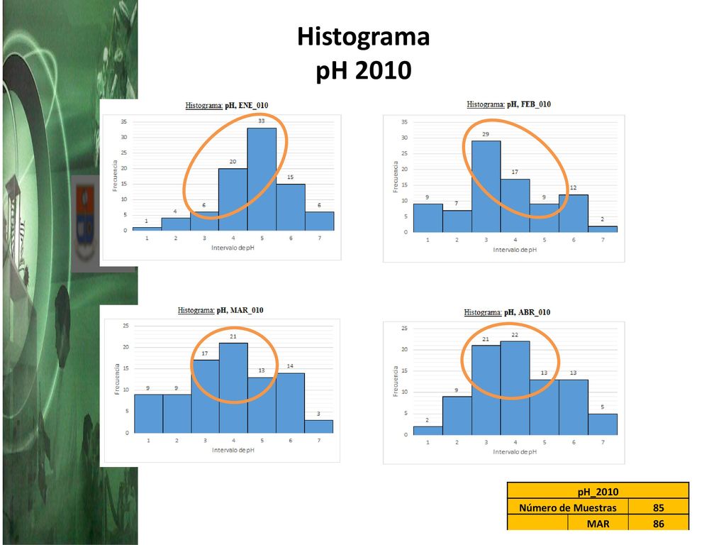 Histograma pH 2010 pH_2010 Número de Muestras 85 MAR 86