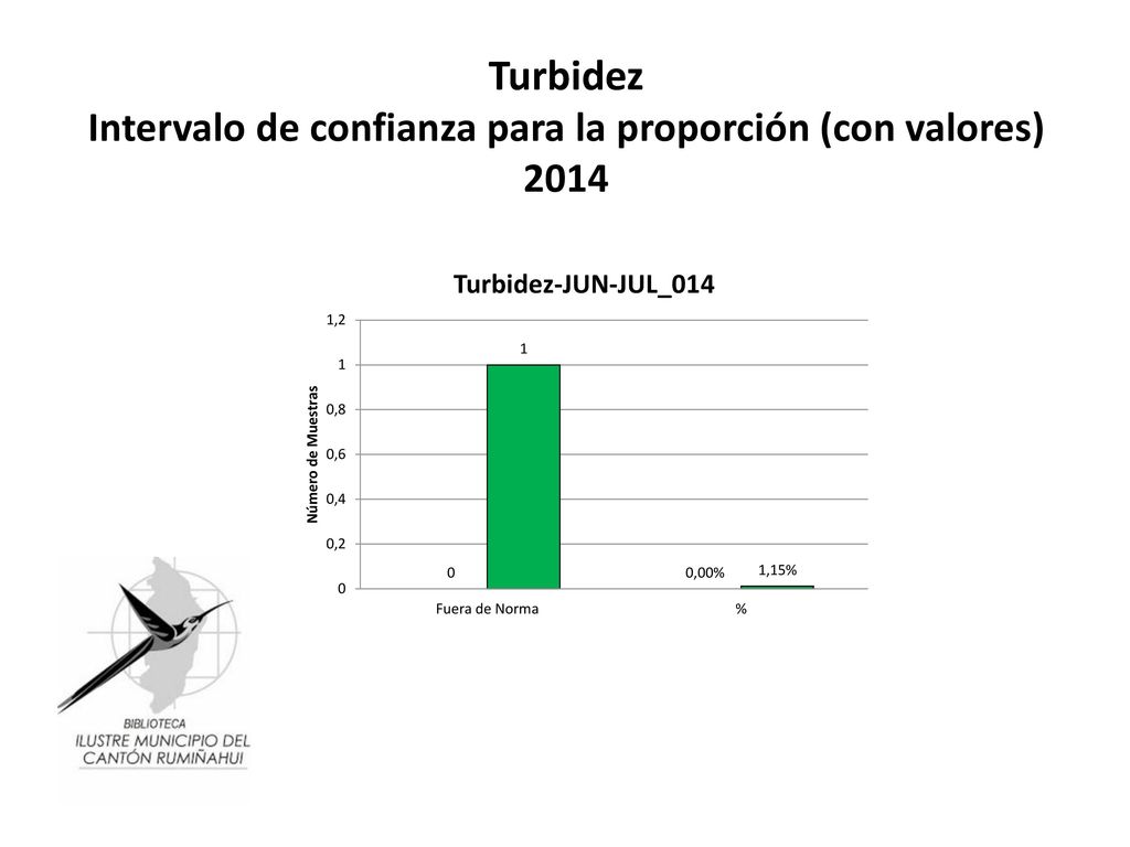 Turbidez Intervalo de confianza para la proporción (con valores) 2014