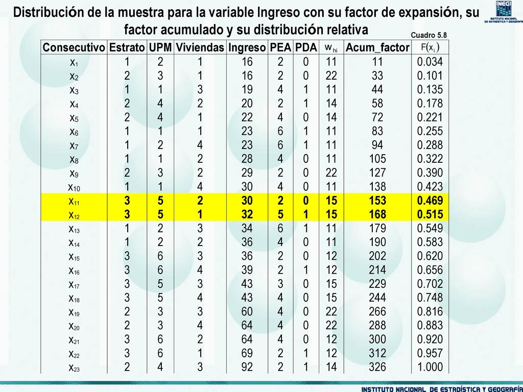 Distribución de la muestra para la variable Ingreso con su factor de expansión, su factor acumulado y su distribución relativa