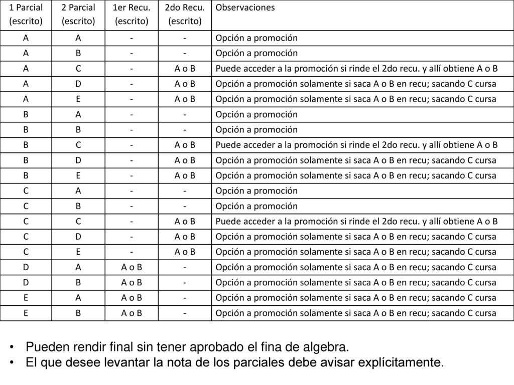 Pueden rendir final sin tener aprobado el fina de algebra.