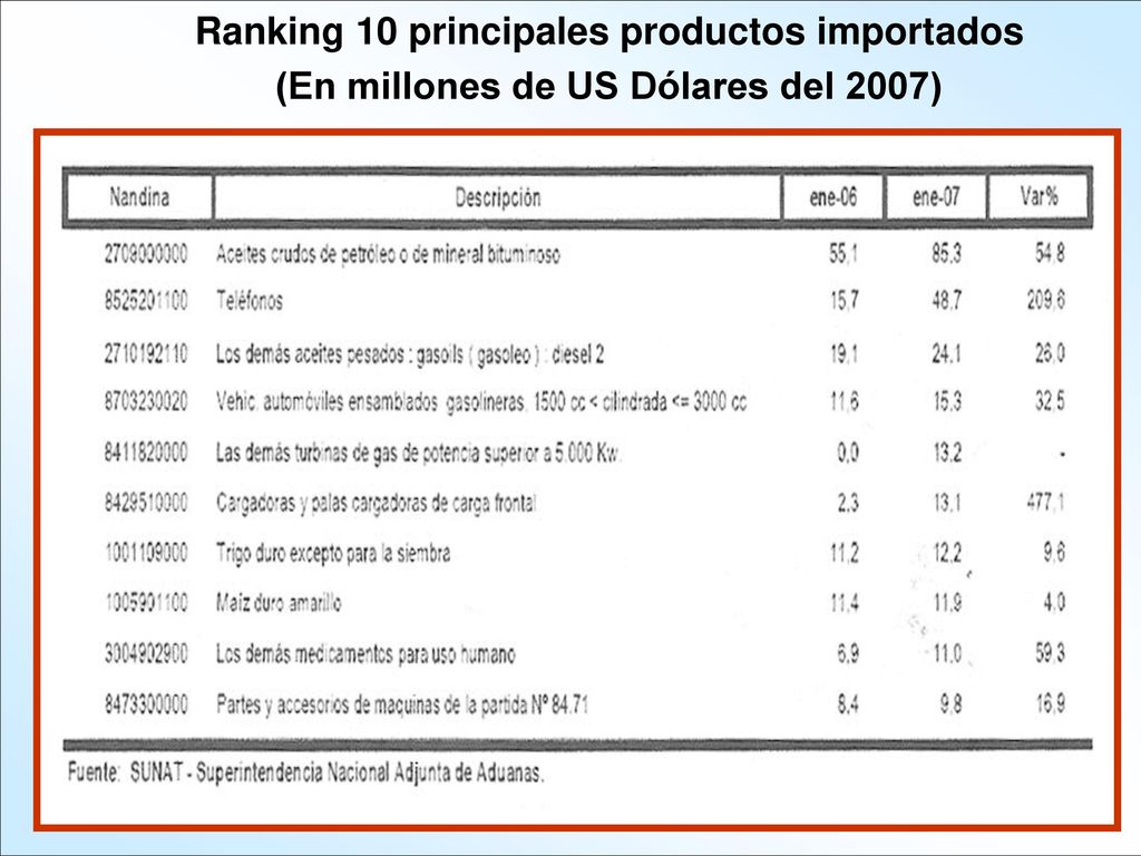 Ranking 10 principales productos importados