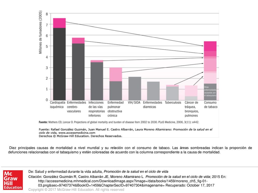 Diez principales causas de mortalidad a nivel mundial y su relación con el consumo de tabaco. Las áreas sombreadas indican la proporción de defunciones relacionadas con el tabaquismo y están coloreadas de acuerdo con la columna correspondiente a la causa de mortalidad.
