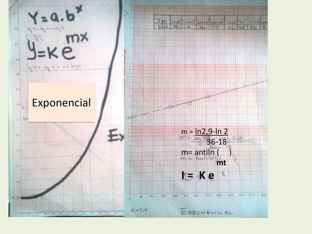 Exponencial m = ln2,9-ln m= antiln ( ) mt I = K e