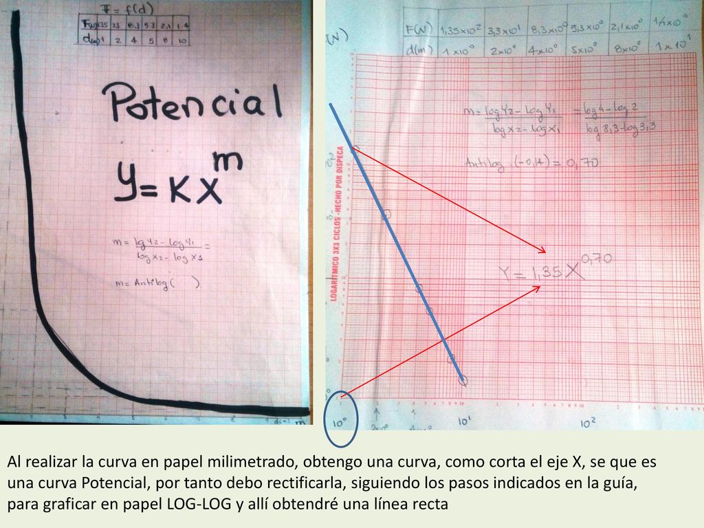 Al realizar la curva en papel milimetrado, obtengo una curva, como corta el eje X, se que es una curva Potencial, por tanto debo rectificarla, siguiendo los pasos indicados en la guía, para graficar en papel LOG-LOG y allí obtendré una línea recta