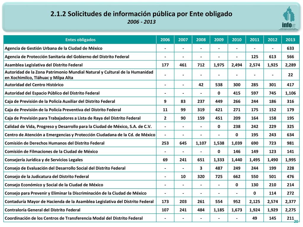 2.1.2 Solicitudes de información pública por Ente obligado