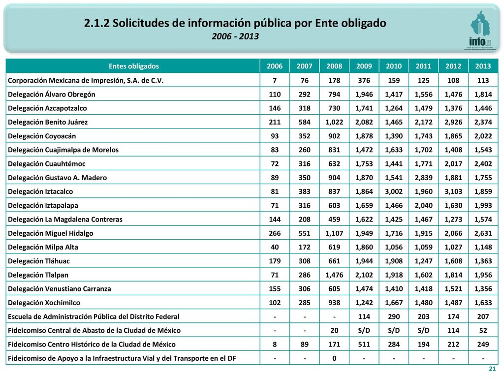 2.1.2 Solicitudes de información pública por Ente obligado