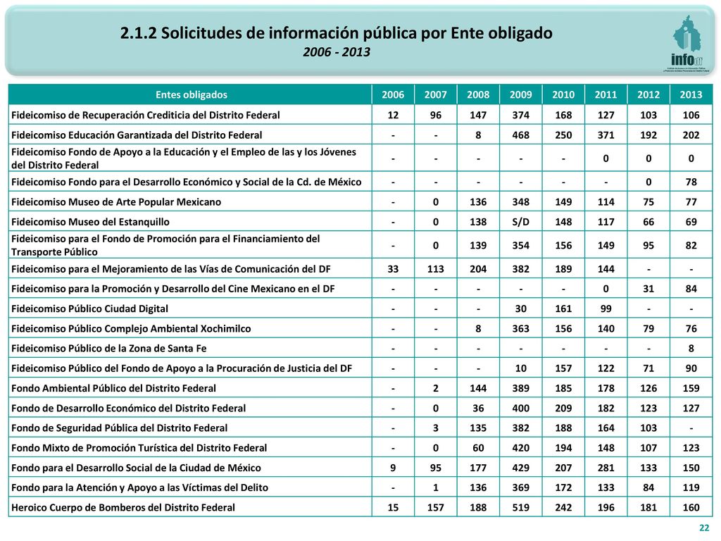 2.1.2 Solicitudes de información pública por Ente obligado