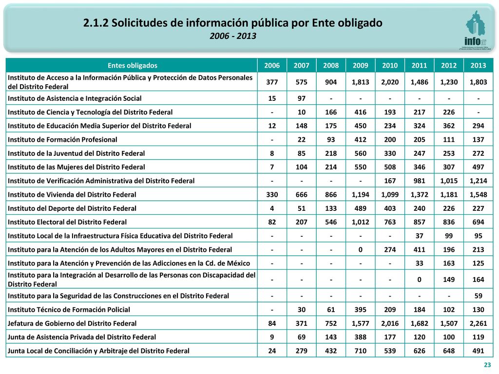 2.1.2 Solicitudes de información pública por Ente obligado