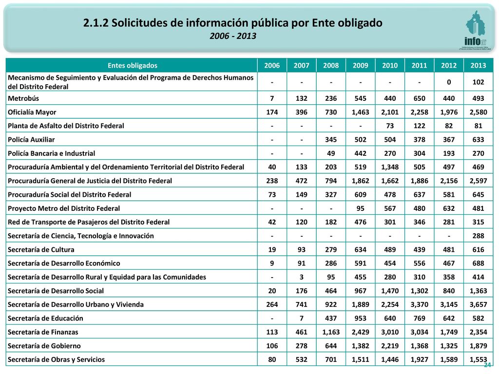 2.1.2 Solicitudes de información pública por Ente obligado