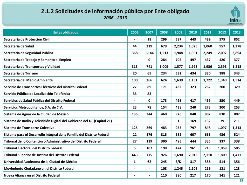 2.1.2 Solicitudes de información pública por Ente obligado
