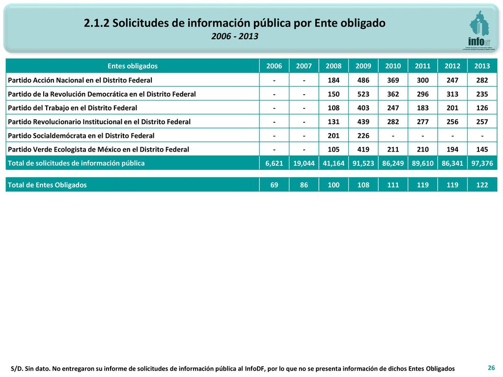 2.1.2 Solicitudes de información pública por Ente obligado