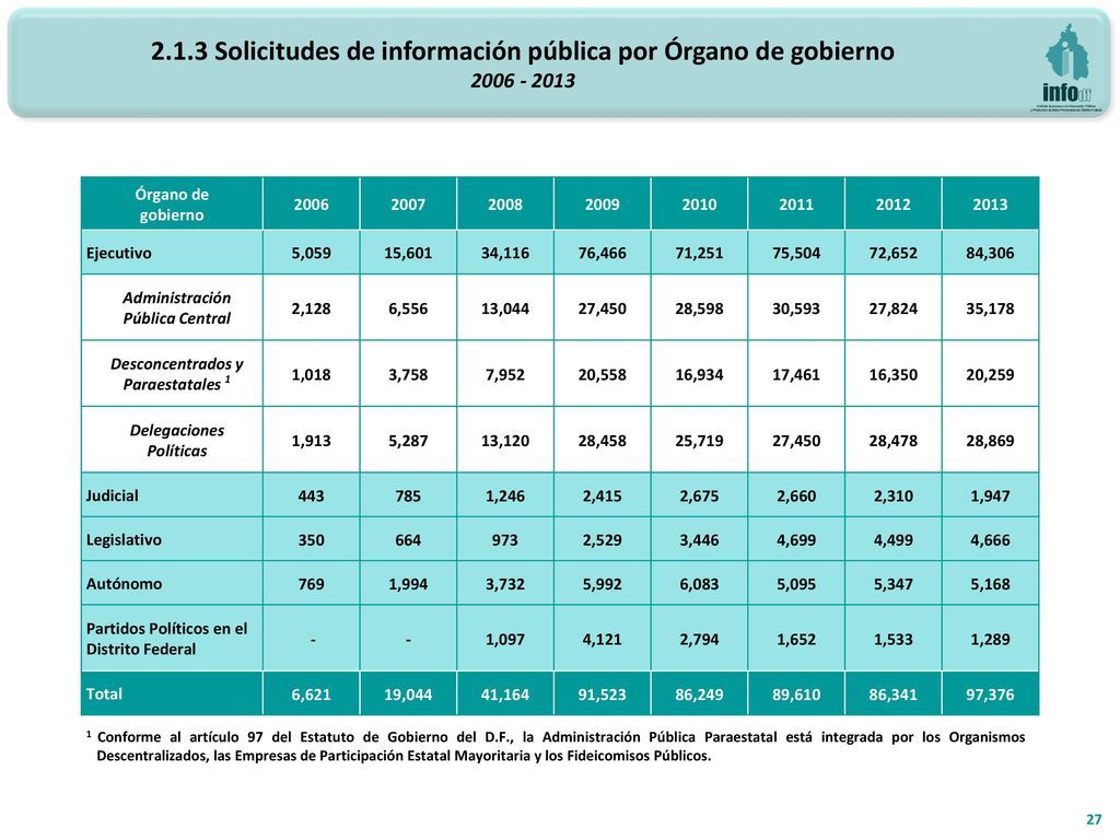 2.1.3 Solicitudes de información pública por Órgano de gobierno