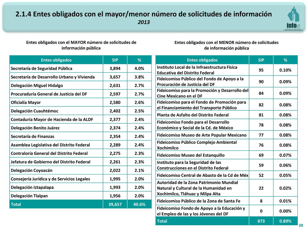 2.1.4 Entes obligados con el mayor/menor número de solicitudes de información