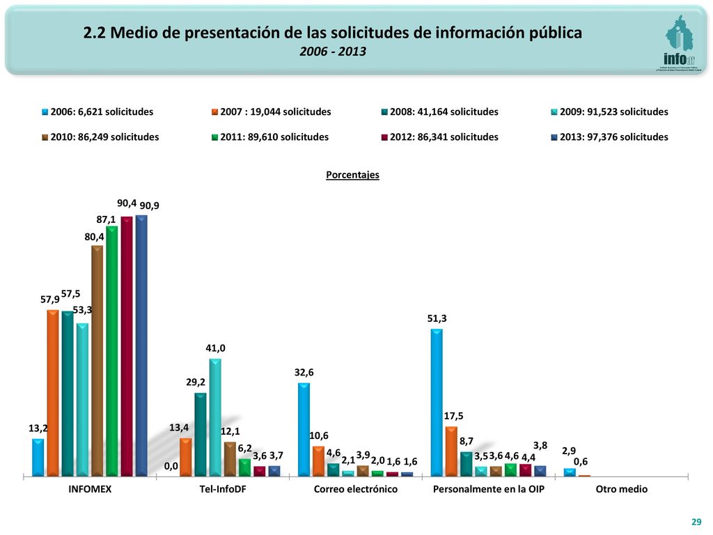 2.2 Medio de presentación de las solicitudes de información pública